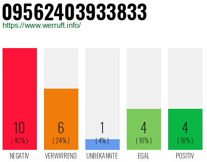 Rufnummer 09562403933833 Telefonnummer 09562403933833