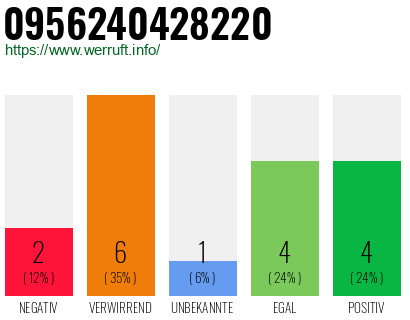 Rufnummer 0956240428220 Telefonnummer 0956240428220