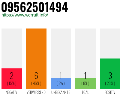 Rufnummer 09562501494 Telefonnummer 09562501494