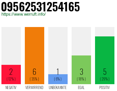 Rufnummer 09562531254165 Telefonnummer 09562531254165
