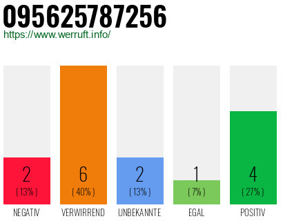Rufnummer 095625787256 Telefonnummer 095625787256
