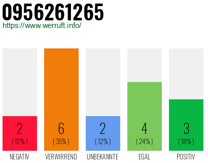 Rufnummer 0956261265 Telefonnummer 0956261265