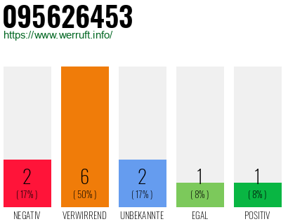 Rufnummer 095626453 Telefonnummer 095626453