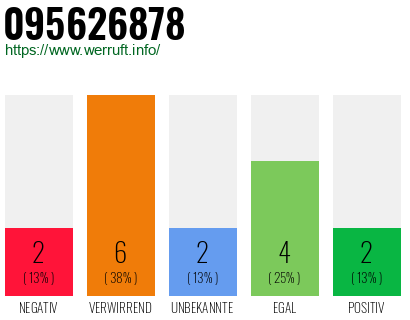 Rufnummer 095626878 Telefonnummer 095626878