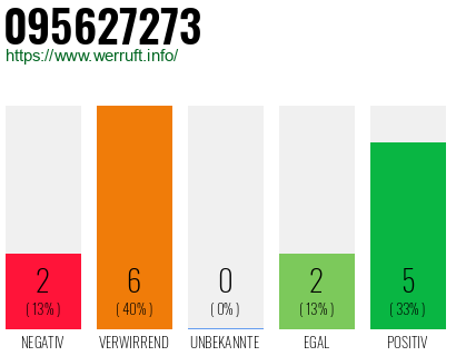 Rufnummer 095627273 Telefonnummer 095627273