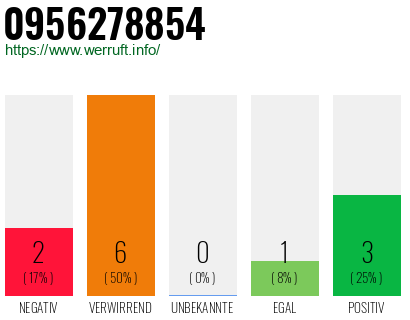 Rufnummer 0956278854 Telefonnummer 0956278854