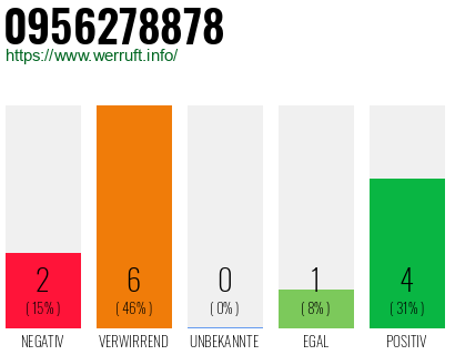 Rufnummer 0956278878 Telefonnummer 0956278878