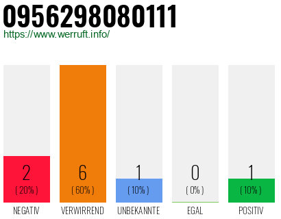 Rufnummer 0956298080111 Telefonnummer 0956298080111