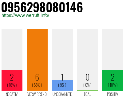 Rufnummer 0956298080146 Telefonnummer 0956298080146