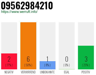Rufnummer 09562984210 Telefonnummer 09562984210