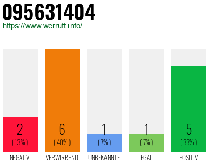 Rufnummer 095631404 Telefonnummer 095631404