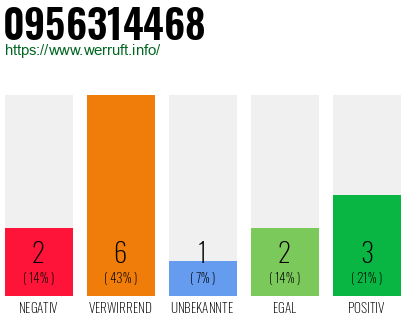 Rufnummer 0956314468 Telefonnummer 0956314468