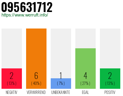 Rufnummer 095631712 Telefonnummer 095631712