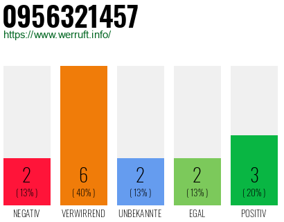 Rufnummer 0956321457 Telefonnummer 0956321457