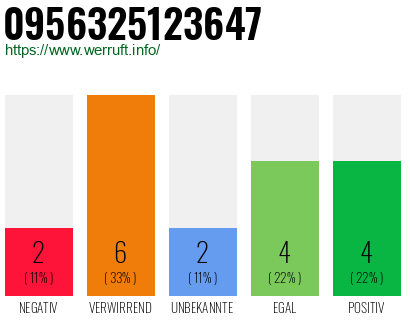 Rufnummer 0956325123647 Telefonnummer 0956325123647