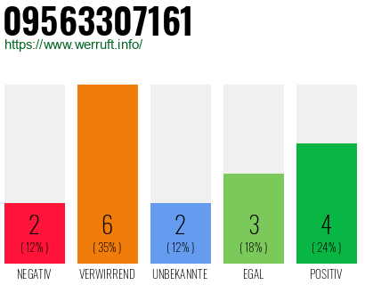 Rufnummer 09563307161 Telefonnummer 09563307161