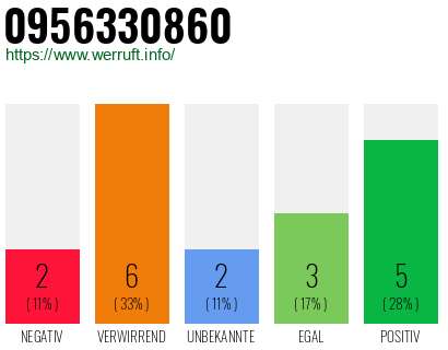 Rufnummer 0956330860 Telefonnummer 0956330860