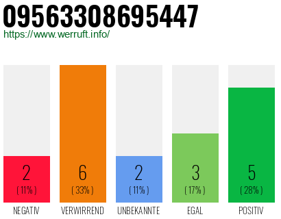 Rufnummer 09563308695447 Telefonnummer 09563308695447