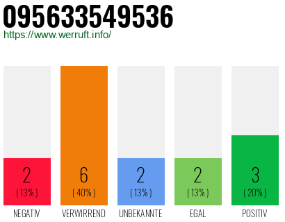 Rufnummer 095633549536 Telefonnummer 095633549536