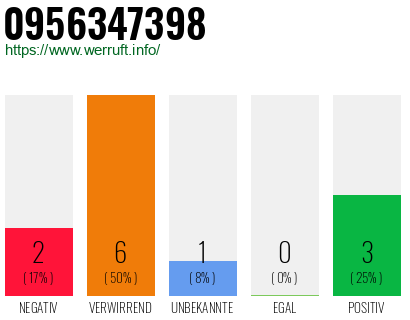 Rufnummer 0956347398 Telefonnummer 0956347398