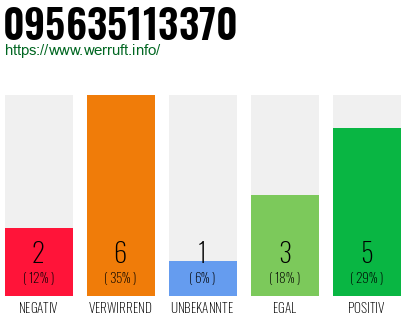 Rufnummer 095635113370 Telefonnummer 095635113370