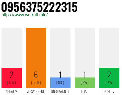 Rufnummer 0956375222315 Telefonnummer 0956375222315