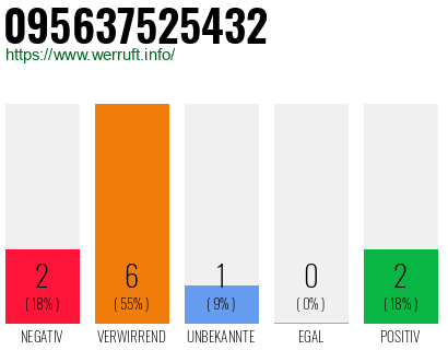 Rufnummer 095637525432 Telefonnummer 095637525432