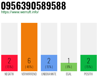 Rufnummer 0956390589588 Telefonnummer 0956390589588