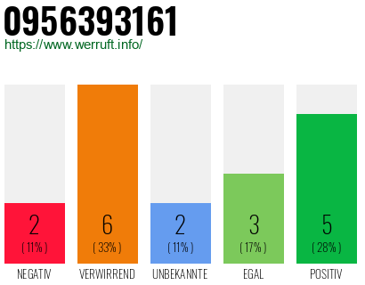 Rufnummer 0956393161 Telefonnummer 0956393161
