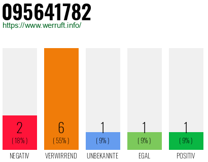 Rufnummer 095641782 Telefonnummer 095641782