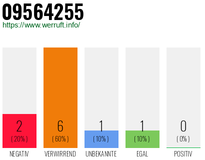Rufnummer 09564255 Telefonnummer 09564255