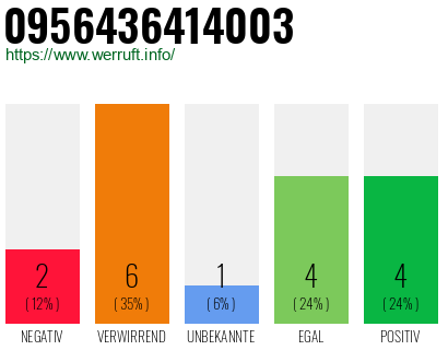 Rufnummer 0956436414003 Telefonnummer 0956436414003