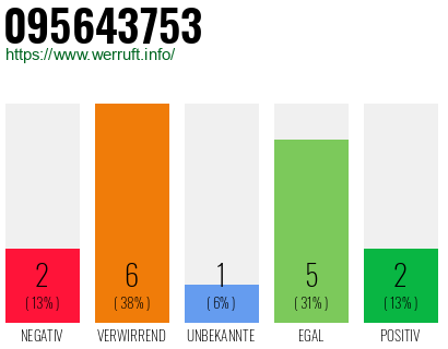 Rufnummer 095643753 Telefonnummer 095643753