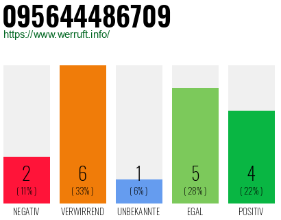 Rufnummer 095644486709 Telefonnummer 095644486709