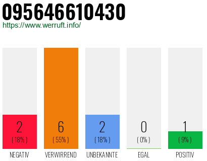 Rufnummer 095646610430 Telefonnummer 095646610430