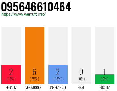 Rufnummer 095646610464 Telefonnummer 095646610464