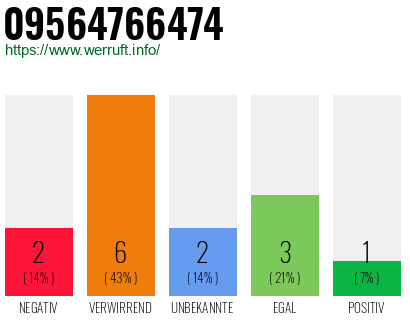 Rufnummer 09564766474 Telefonnummer 09564766474