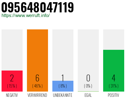 Rufnummer 095648047119 Telefonnummer 095648047119