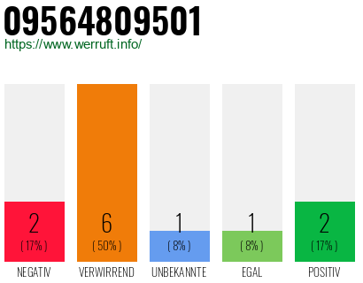 Rufnummer 09564809501 Telefonnummer 09564809501