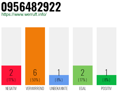 Rufnummer 0956482922 Telefonnummer 0956482922