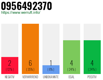 Rufnummer 0956492370 Telefonnummer 0956492370