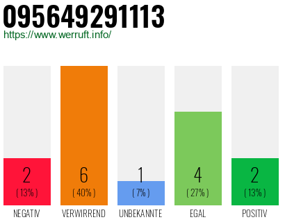 Rufnummer 095649291113 Telefonnummer 095649291113