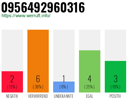 Rufnummer 0956492960316 Telefonnummer 0956492960316