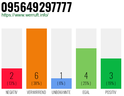 Rufnummer 095649297777 Telefonnummer 095649297777