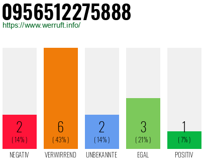 Rufnummer 0956512275888 Telefonnummer 0956512275888