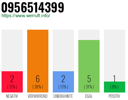 Rufnummer 0956514399 Telefonnummer 0956514399