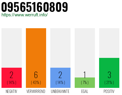 Rufnummer 09565160809 Telefonnummer 09565160809