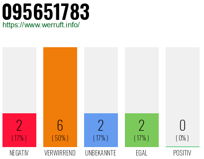 Rufnummer 095651783 Telefonnummer 095651783