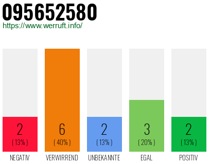 Rufnummer 095652580 Telefonnummer 095652580