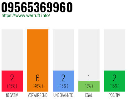 Rufnummer 09565369960 Telefonnummer 09565369960